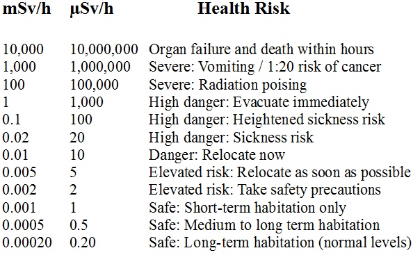Health risks of radiation[1]