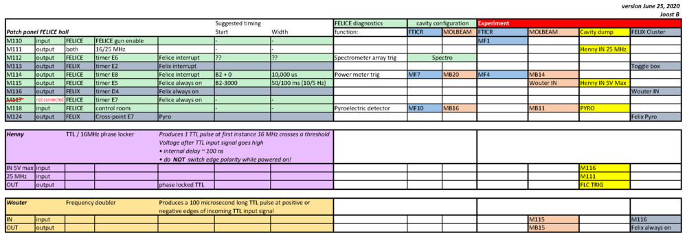 "original in 'lilo:/vol/msd-data-misc-1/jmbakker/experiments/Timing patch panel.xlsx'"