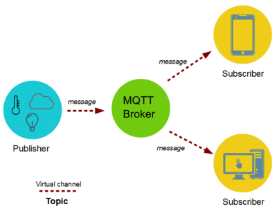 The MQTT publish/subscribe model.