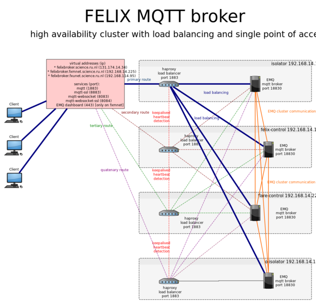 File:Mqtt HA cluster.svg