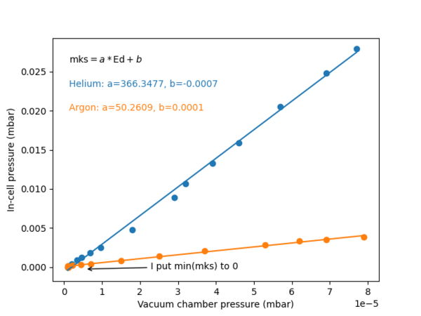 Graph showing the relation between the RIT chambre pressure as measured from the Edwards gauge to the RIT pressure measured by the mks Baratron